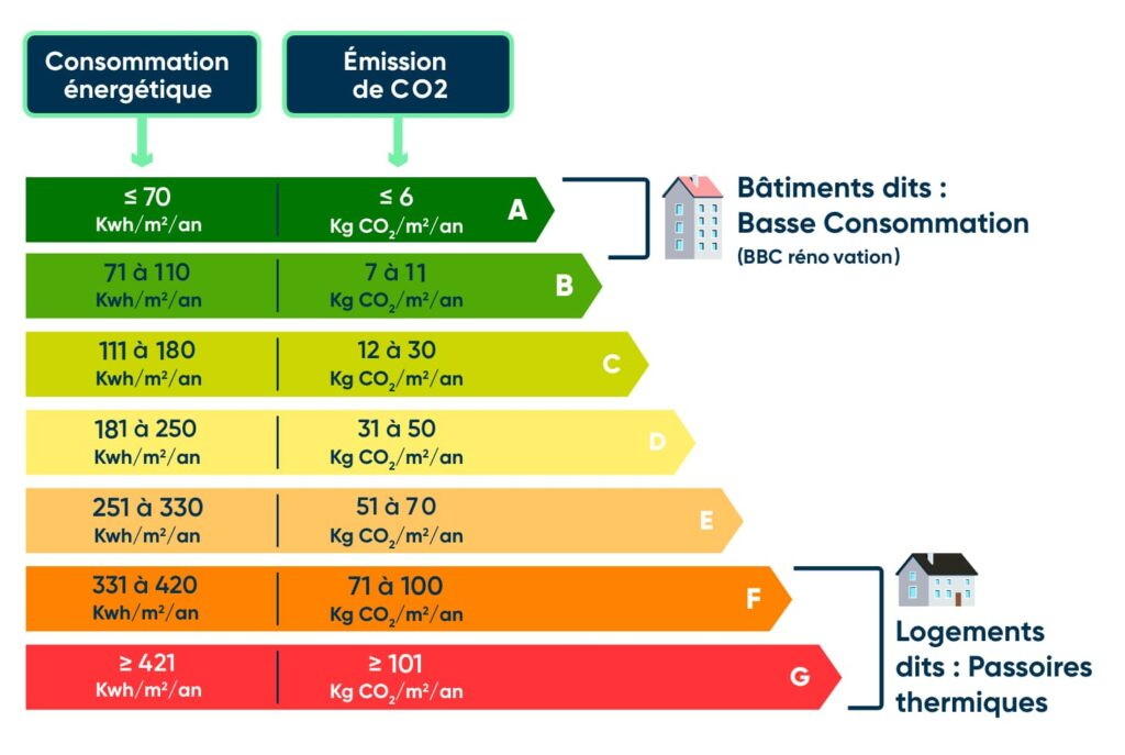 Schéma des différentes classes du diagnostic de performance énergétique.