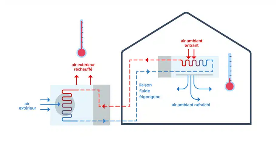 Schéma de fonctionnement d'un système de climatisation réversible montrant l'unité extérieure captant l'air, l'unité intérieure diffusant l'air rafraîchi ou chauffé, et la liaison du fluide frigorigène entre les unités.