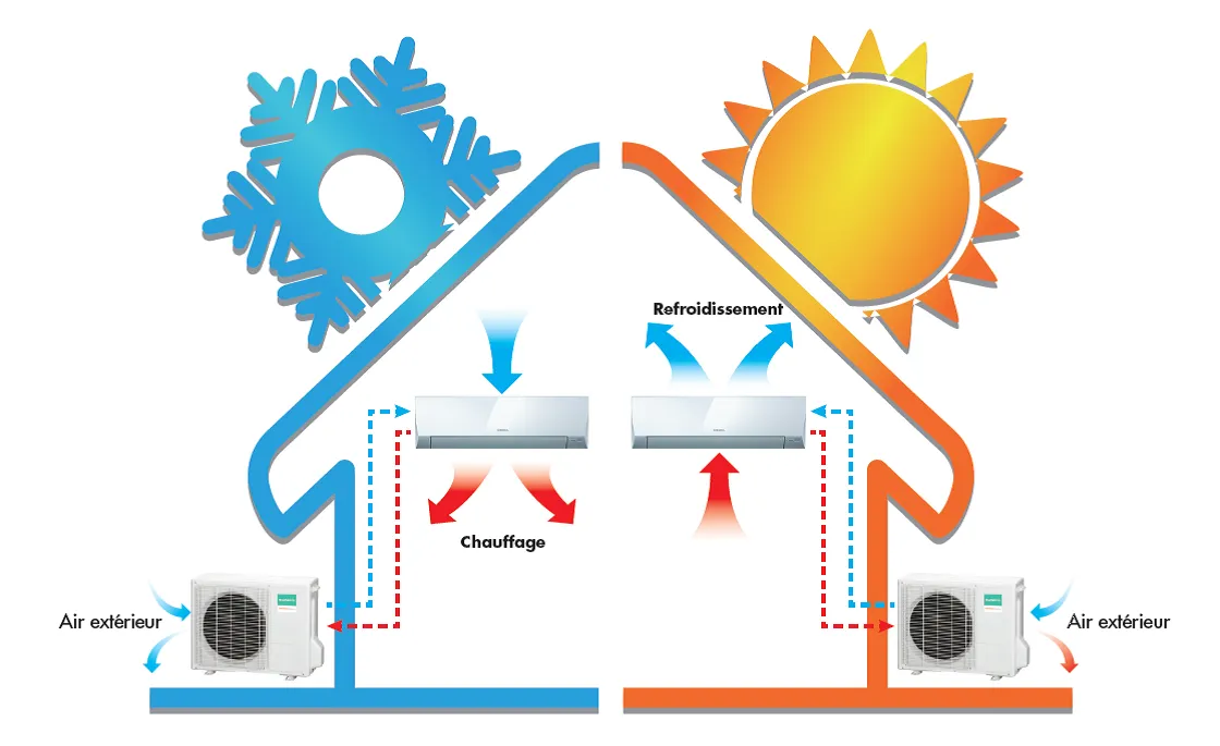 Diagramme d'un système de climatisation réversible pour le chauffage et le refroidissement d'une maison, avec des symboles d'hiver et d'été.